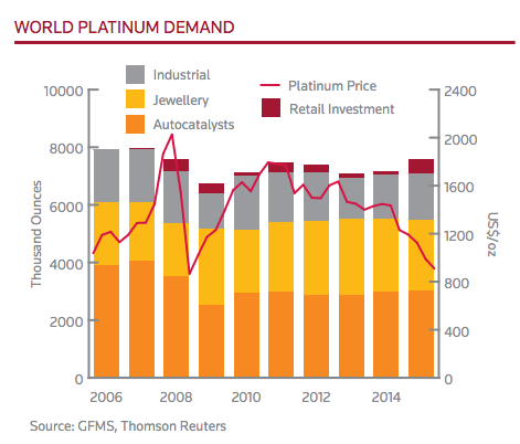 Platinum Investment Fundamentals | Supply Demand | KITCO Online